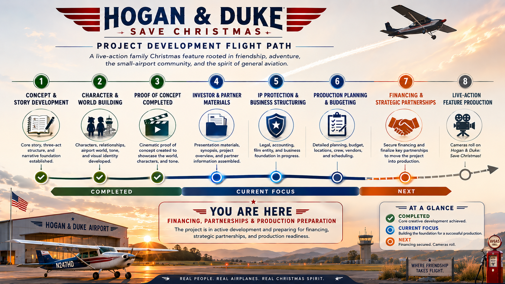 Hogan and Duke project development flight path: Development, POC Complete, Packaging and Financing, Preproduction and Live-Action Production.
